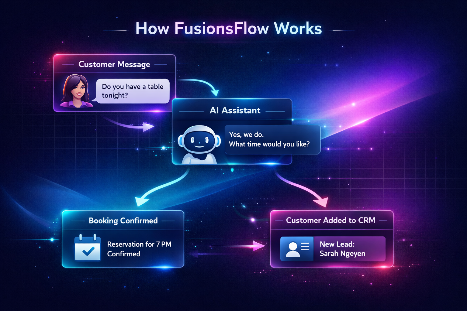 How FusionsFlow Works — AI workflow diagram